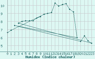 Courbe de l'humidex pour Herwijnen Aws