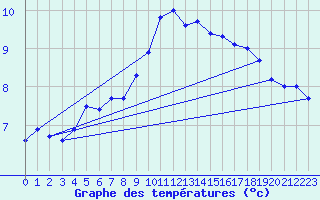 Courbe de tempratures pour Rensjoen