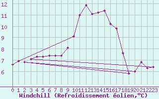 Courbe du refroidissement olien pour Douzy (08)