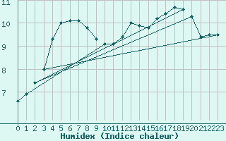 Courbe de l'humidex pour Dourbes (Be)