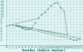 Courbe de l'humidex pour Douzens (11)