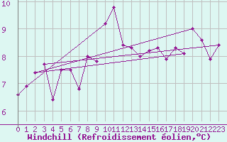 Courbe du refroidissement olien pour Cevio (Sw)