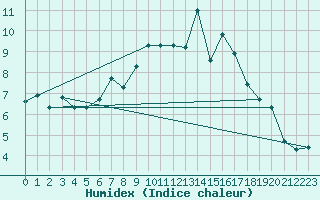 Courbe de l'humidex pour Chasseral (Sw)