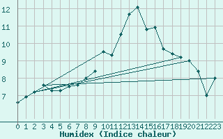 Courbe de l'humidex pour Delemont