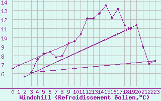 Courbe du refroidissement olien pour Spadeadam