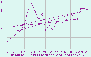Courbe du refroidissement olien pour Veliko Gradiste