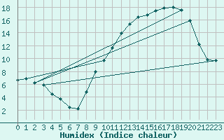 Courbe de l'humidex pour Metz-Nancy-Lorraine (57)
