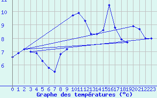 Courbe de tempratures pour Quenza (2A)