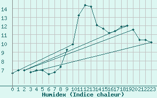 Courbe de l'humidex pour Feuchtwangen-Heilbronn