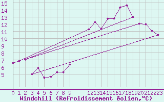 Courbe du refroidissement olien pour Landivisiau (29)