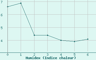 Courbe de l'humidex pour Del Bonita