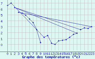 Courbe de tempratures pour Shonts Agcm