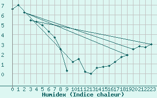 Courbe de l'humidex pour Shonts Agcm