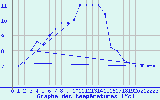 Courbe de tempratures pour Frontone