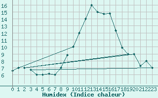 Courbe de l'humidex pour Bejaia