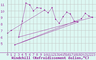 Courbe du refroidissement olien pour Lungo