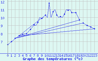 Courbe de tempratures pour Lossiemouth