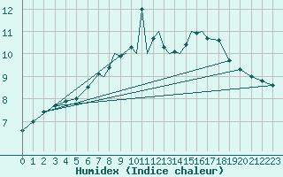 Courbe de l'humidex pour Lossiemouth