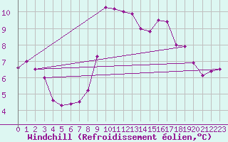 Courbe du refroidissement olien pour Fribourg / Posieux