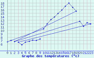 Courbe de tempratures pour Chatte (38)