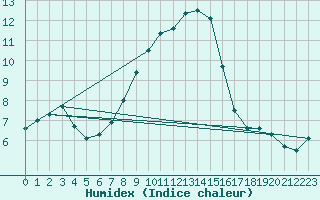 Courbe de l'humidex pour Goettingen
