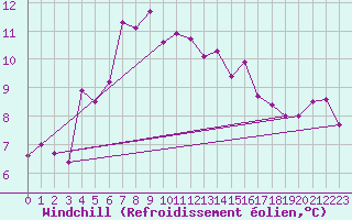 Courbe du refroidissement olien pour Ristna