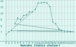 Courbe de l'humidex pour Frontone