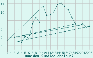 Courbe de l'humidex pour Pilatus