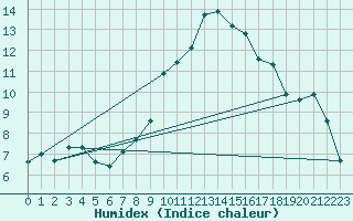 Courbe de l'humidex pour Vaduz