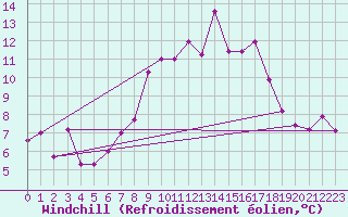 Courbe du refroidissement olien pour Guetsch