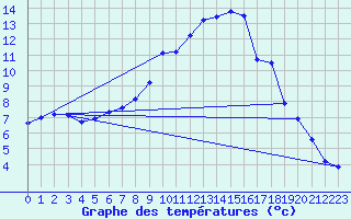 Courbe de tempratures pour Alfeld