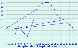 Courbe de tempratures pour Kempten