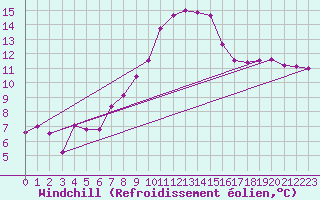 Courbe du refroidissement olien pour Tirgu Jiu