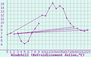 Courbe du refroidissement olien pour Einsiedeln