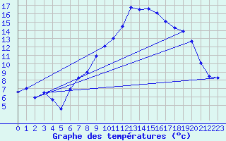 Courbe de tempratures pour Rostherne No 2