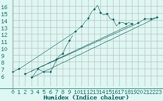 Courbe de l'humidex pour Wattisham