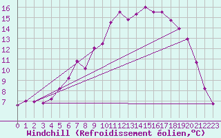 Courbe du refroidissement olien pour Kleinzicken