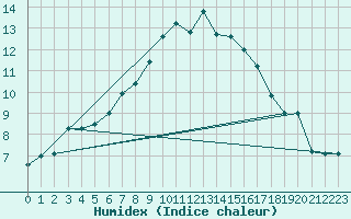 Courbe de l'humidex pour Harburg