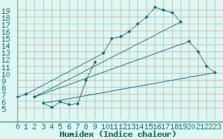 Courbe de l'humidex pour Chteau-Chinon (58)