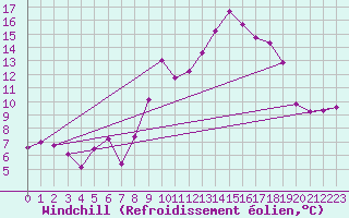 Courbe du refroidissement olien pour Luxeuil (70)