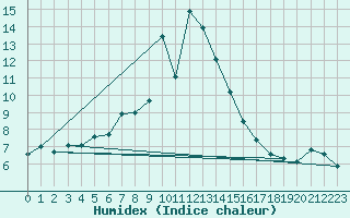 Courbe de l'humidex pour Napf (Sw)