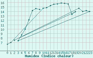 Courbe de l'humidex pour Rouen (76)