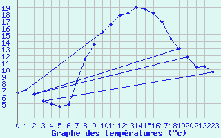 Courbe de tempratures pour Oehringen