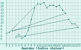 Courbe de l'humidex pour Chieming