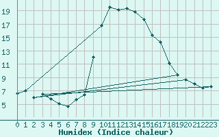 Courbe de l'humidex pour Warth