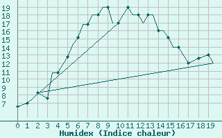 Courbe de l'humidex pour Orumieh