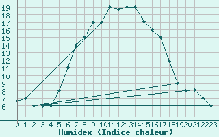 Courbe de l'humidex pour Ankara / Etimesgut