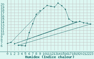 Courbe de l'humidex pour Weihenstephan