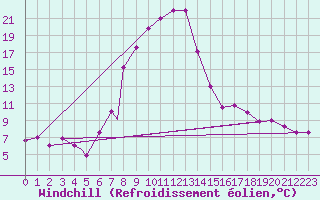 Courbe du refroidissement olien pour Gioia Del Colle