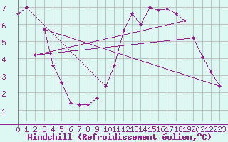 Courbe du refroidissement olien pour Cambrai / Epinoy (62)